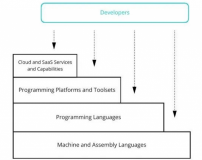 低代碼開(kāi)發(fā)與基礎(chǔ)軟件安全 機(jī)遇與挑戰(zhàn)并存