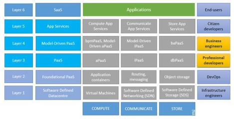 aPaaS與iPaaS 基礎(chǔ)軟件開(kāi)發(fā)的雙翼解析