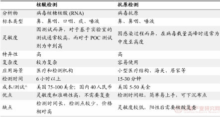 新冠病毒抗原自測方案出臺 抗原檢測模式加速推行，試劑盒需求迎來放量期